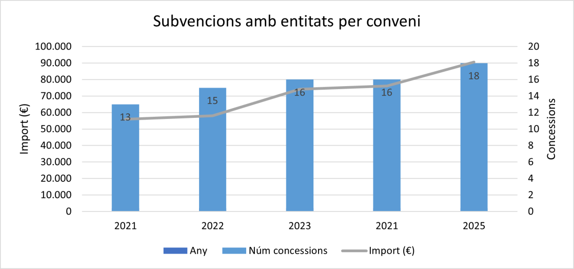 Subvencions conveni entitats