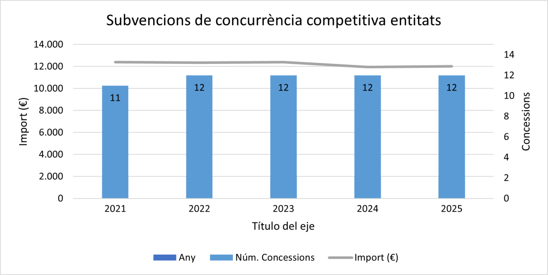 Subvencions concurrencia entitats Subvencions concurrencia entitats