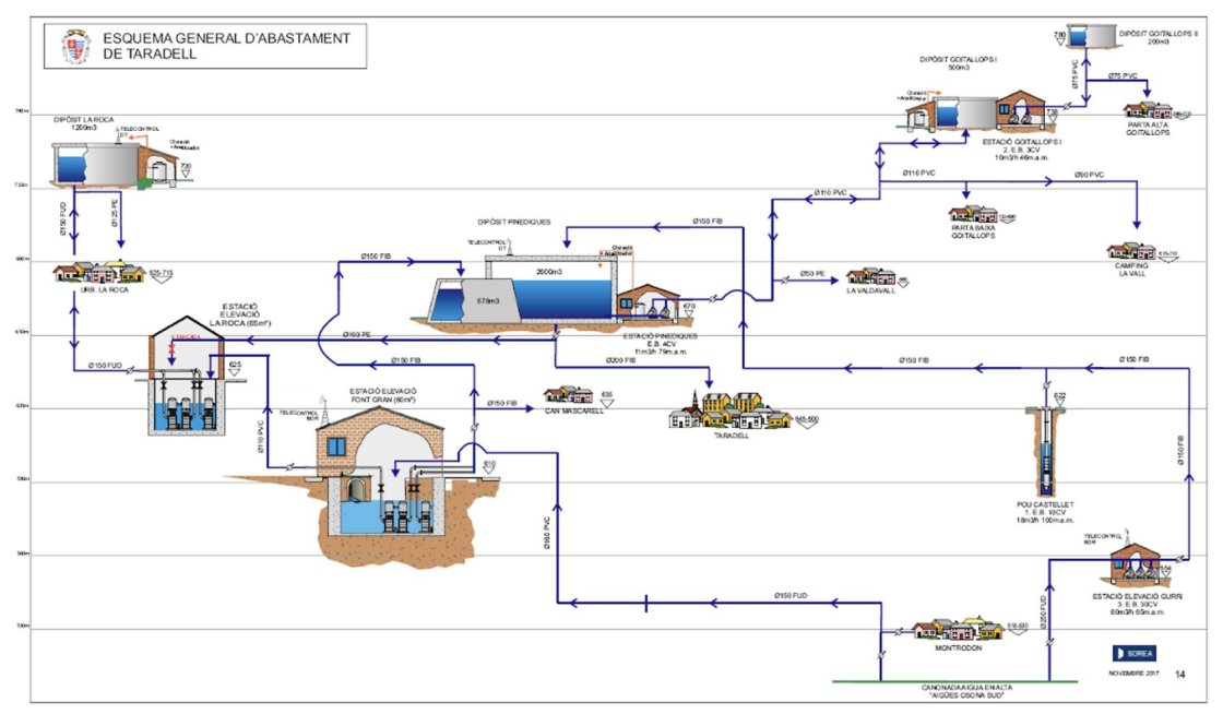 esquema abastiment aigua taradell
