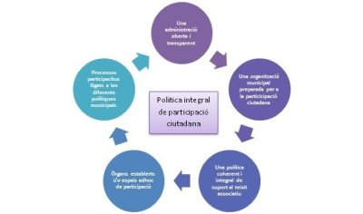 Una aposta per la participació ciutadana