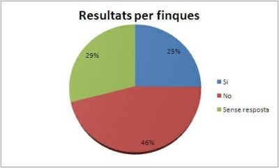 Resultats per finques