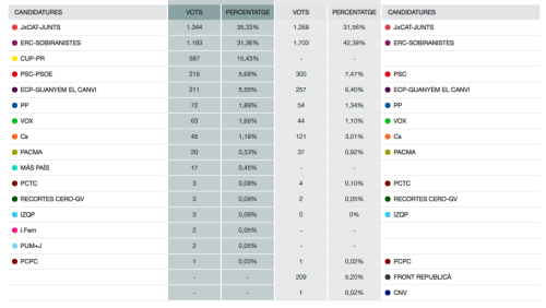 resultats Congrés _ Ràdio Taradell