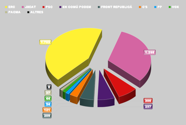 Gràfic eleccions espanyoles _ Ràdio Taradell