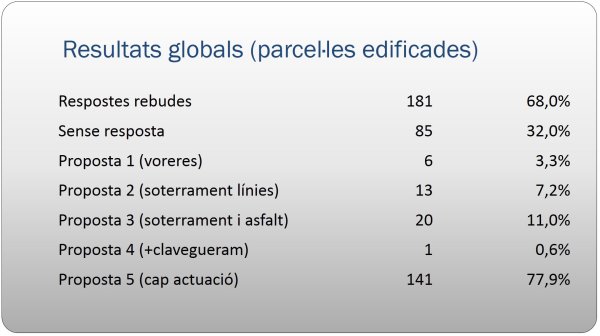 Participació ciutadana - La Roca - resultats