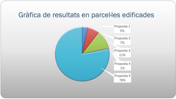 Participació ciutadana - La Roca - resultats