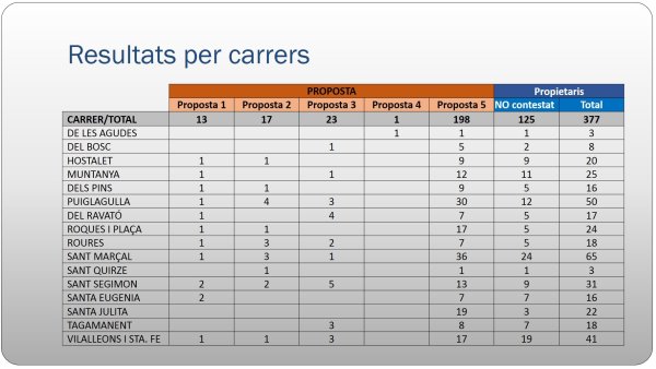 Participació ciutadana - La Roca - resultats