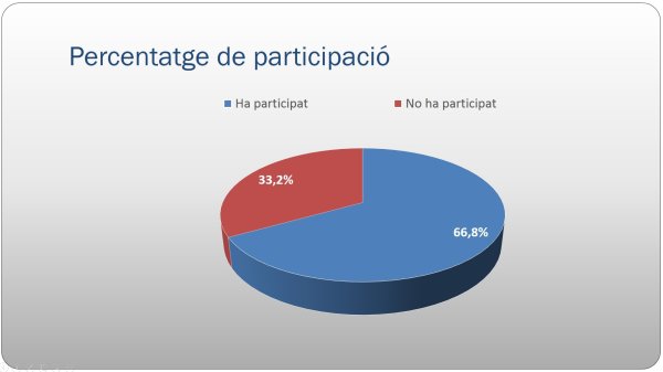 Participació ciutadana - La Roca - resultats