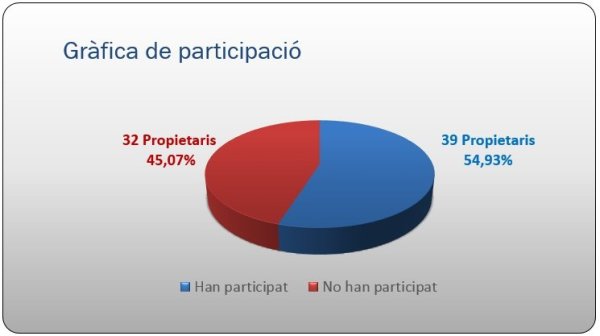 Percentatge participació - Plana de la Madriguera