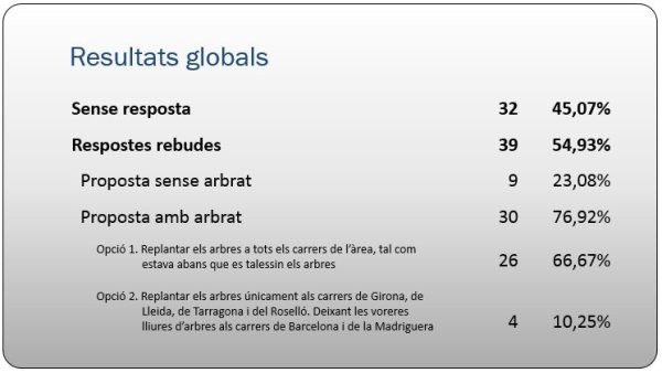 Resultats globals- Plana de la madriguera