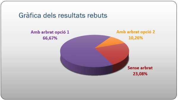 Gràfica resultats rebuts - Plana de la madriguera