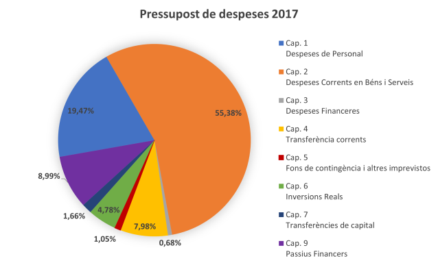 Despeses pressupost municipal 2017 Despeses pressupost municipal 2017