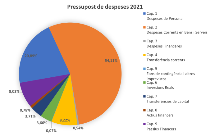 despeses - pressupost municipal 2021