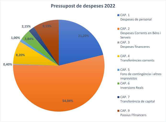 Pressupost de despeses 2022
