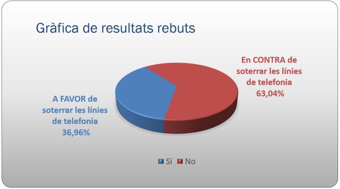 Participació Ciutadana Zona Esportiva i La Roureda - Gràfica de resultats rebuts