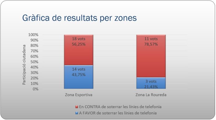 Participació ciutadana Zona Esportiva i Roureda - gràfica de resultats per zones