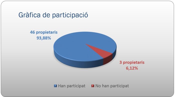 Participació ciutadana - Zona Esportiva i Roureda - participació