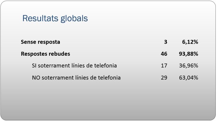 Participació ciutadana Zona Esportiva i La Roureda - Resultats globals