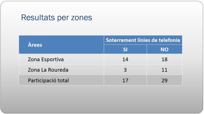 Participació Ciutadana Zona Esportiva i La Roureda - Resultats per zones