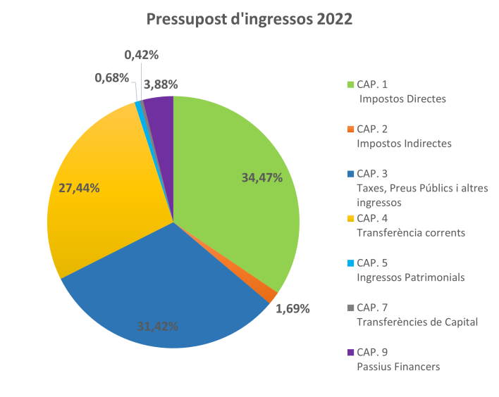 Pressupost d\'ingressos 2022