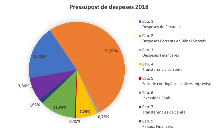 Despeses pressuposts 2018