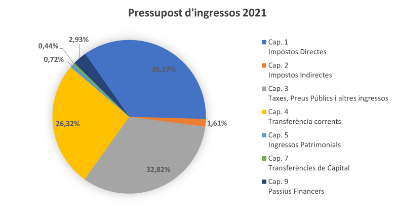 Ingressos - pressupost municipal 2021