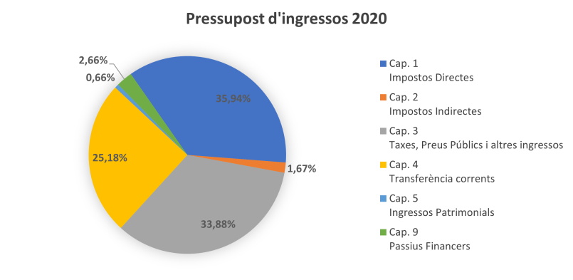 Ingressos pressupost municipal 2020