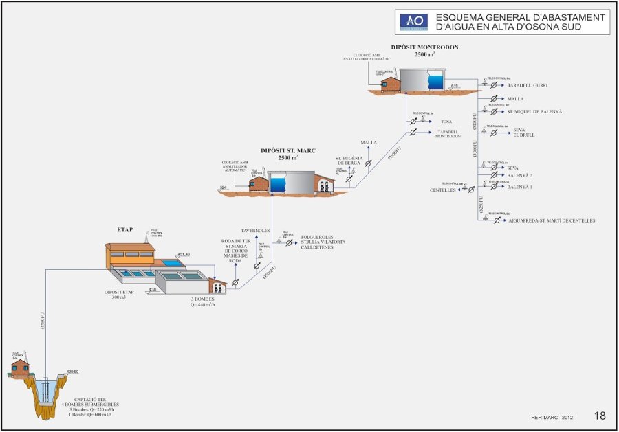 Esquema general d\'abastament d\'aigua en alta d\'Osona Sud